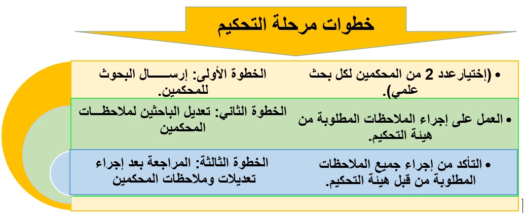 خطوات مرحلة التحكيم