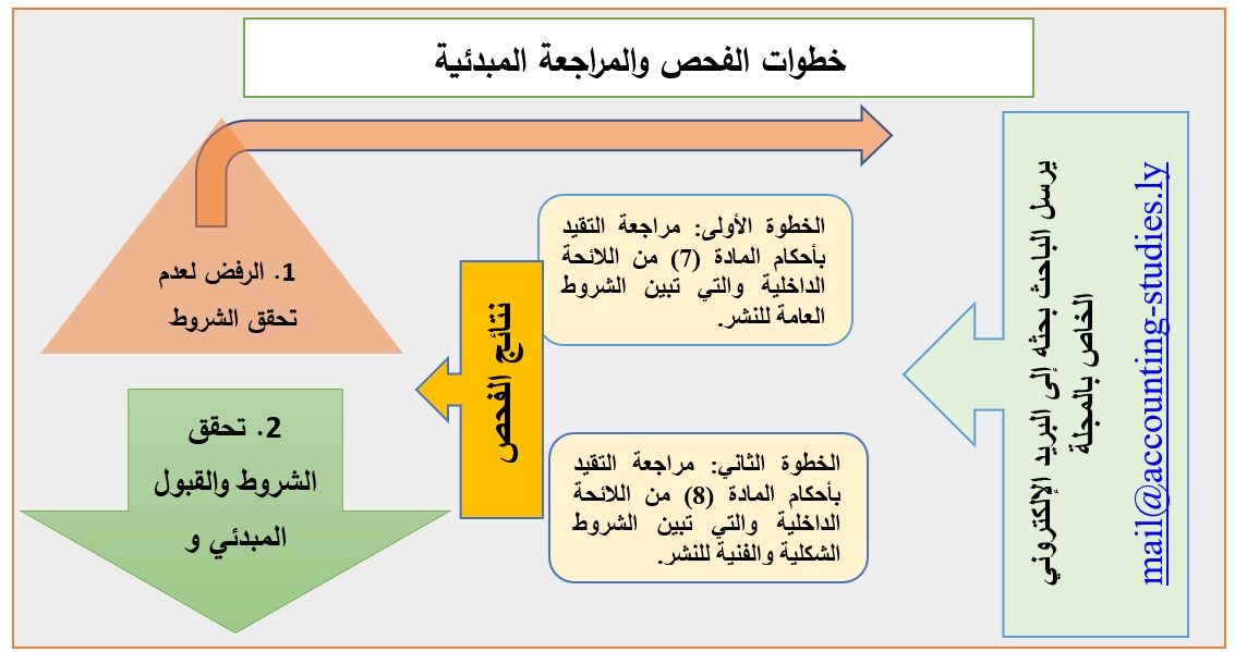 خطواط الفحص والمراجعة