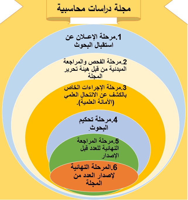 مراحل الاعداد